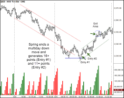 The wyckoff wave is a weighted index consisting of 12 stocks that are leaders in their perspective industries. Wyckoff Indicator
