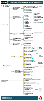 Several international cases of the coronavirus from the uk to south korea can be traced back to singapore and some countries are now advising against travel to the international hub. Cna On Twitter And Here S A Detailed Look At The Clusters And Links Between Singapore S Coronavirus Cases As Of Today Feb 12