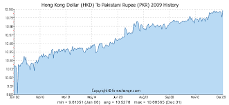 Hong Kong Dollar Hkd To Pakistani Rupee Pkr History