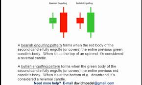 David Moadel Discusses Engulfing Candlestick Patterns