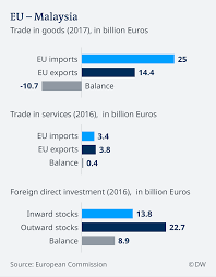 To subscribe to astro, a dish and decoder box are required. Malaysia Threatens To Raise Stakes In Eu Palm Oil Spat Business Economy And Finance News From A German Perspective Dw 27 03 2019