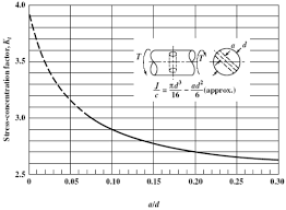 Stress Concentration Factors For Shafts And Cylinders