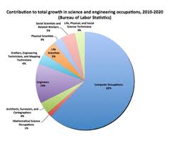 At gutech you will receive international teaching with faculty. Want A Great Scientific Career Choose Computer Science Science Aaas