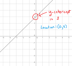 See full list on analyzemath.com Finding And Understanding Y Intercepts With Examples Math Bootcamps