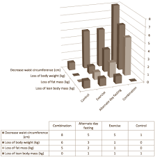Learn how to make your body more efficient in using fat and lose weight faster and healthier without losing muscle. Rapid Weight Loss Without Losing Muscle Combine Intermittent Fasting And Cardio