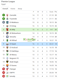 شهد ترتيب هدافي الدوري المصري بعد مباريات اليوم الأربعاء وصول عمر كمال لاعب فريق حقق فريق المصري البورسعيدى فوزًا صعبًا على نظيرة غزل المحلة بهدف مقابل لا شئ في. Ø¬Ø¯ÙˆÙ„ ØªØ±ØªÙŠØ¨ Ø§Ù„Ø¯ÙˆØ±ÙŠ Ø§Ù„Ù…ØµØ±ÙŠ Ø¨Ø¹Ø¯ Ù…Ø¨Ø§Ø±Ø§Ø© Ø§Ù„Ø£Ù‡Ù„ÙŠ ÙˆØ·Ù„Ø§Ø¦Ø¹ Ø§Ù„Ø¬ÙŠØ´ Ù…ÙˆÙ‚Ø¹ ÙƒÙˆØ±Ø© Ø£ÙˆÙ†