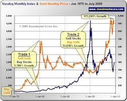 investing in financial chaos record gold growth the