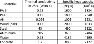 thermal conductivities and specific heats of common