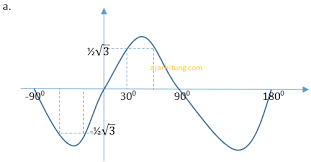 Meliputi juga grafik y sin x 30 o dan y sin x 1. Latihan Soal Fungsi Trigonometri Kelas X Sma Ajar Hitung