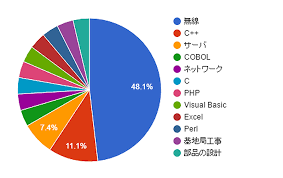 私たちはこう学んだ 移動体通信エンジニアに必要なスキル ブレーンゲート