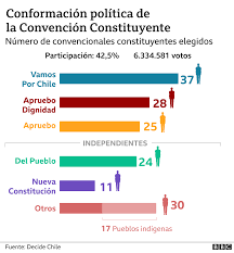 Últimas noticias, fotos, y videos de elecciones presidenciales 2021 las encuentras en diario correo. Elecciones En Chile Sera Un Pais Distinto 5 Claves Para Entender Los Ineditos Resultados Bbc News Mundo