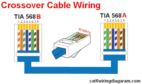 It is simple to wire ethernet cables with the help of following steps: Rj45 Ethernet Wiring Diagram Cat 6 Color Code Cat 5 Cat 6 Wiring Diagram Color Code