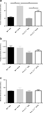 A higher ratio indicates a higher risk of heart disease. Figure 2 Deficiency Of T Type Voltage Gated Calcium Channels Results In Attenuated Weight Gain And Improved Endothelium Dependent Dilatation Of Resistance Vessels Induced By A High Fat Diet In Mice Springerlink