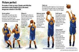 Born march 14, 1988) is an american professional basketball player for the golden state warriors of the national basketball association (nba). Thompson Stephen Curry S Consistency Is Key To His Shot The Mercury News