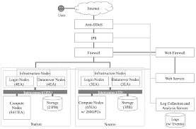 AI-Based Approach to Firewall Rule Refinement on High-Performance Computing  Service Network