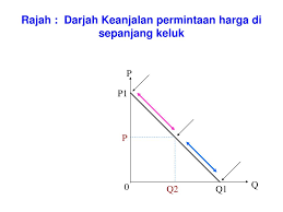 Faktor penentu keanjalan permintaan harga. Ppt Bab 3 Keanjalan Permintaan Dan Penawaran Powerpoint Presentation Id 4638237