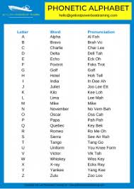 (is it only my students who insist on saying parrent and mountayn?) Phonetic Alphabet Get Lost Power Boat Training