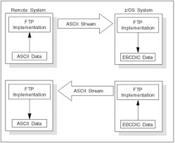 An Overview Of Using Data Translation In Z Os Ftp