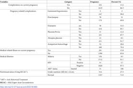 Am i at risk of ending up being anemic? Magnitude And Factors Associated With Anemia Among Pregnant Women Attending Antenatal Care In Bench Maji Keffa And Sheka Zones Of Public Hospitals Southwest Ethiopia 2018 A Cross Sectional Study