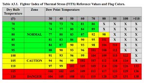 Thermal Stress In The Cockpit Go Flight Medicine