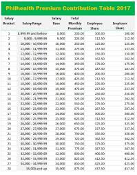 The New Philhealth Contribution Table For 2017
