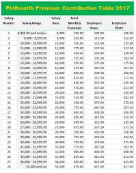 The New Philhealth Contribution Table For 2017