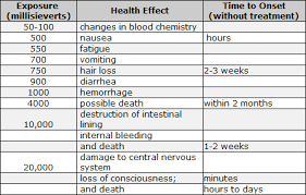 health risks san onofre safety