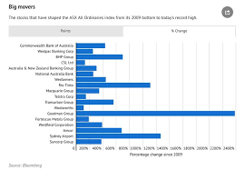 The Stocks That Have Shaped The Asx All Ordinaries Index From Its 2009 Bottom To Today S Record High National Australia Bank Commonwealth Bank Macquarie Group