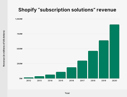 We did not find results for: Shopify Revenue And Merchant Statistics In 2021