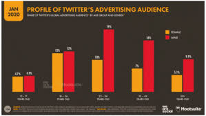 Chislennost.com has used information from reliable sources. Top Twitter Demographics That Matter To Social Media Marketers