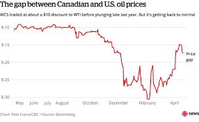 Oil Surges Toward 70 And Stirs Dreams Of 100 Cbc News