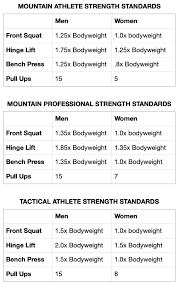 Maybe you would like to learn more about one of these? Are You Strong Enough Take The Mti Relative Strength Assessment Mountain Tactical Institute