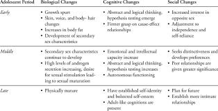 1 Overview Of Adolescent Development Download Table