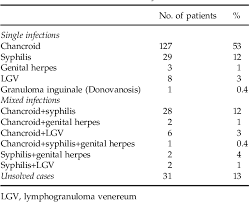 Image result for chancroid