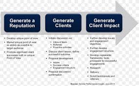 There are a number of key areas in which someone tasked with business development can help effect change and promote growth across departments. Value Chain Marketing Business Development Professional Services Png 1430x887px Value Chain Brand Business Business Development Company