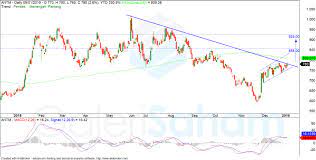 Sementara itu, saham antm dan inco menjadi dua dari delapan saham pilihan utama (top picks) pilihan mirae asset sekuritas indonesia bulan ini. Antm Di Persimpangan Jalannya Menuju Bullish