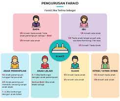 Tanpa vpn online, aktivitas internet anda dapat. Faraid Hibah Dan Wasiat Jangan Ambil Mudah Jangan Buat Main Berlaku Adil Kepada Waris Kasihan Arwah Di Sana Gempak