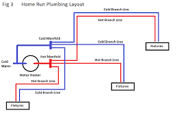 Figure c shows the temperature and pressure ratings: Pex Layout Diagram Pex Plumbing Diagrams Plumbing Layout Plumbing Pex Plumbing