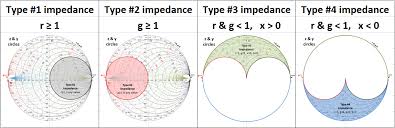 impedance matching by using smith chart a step by step