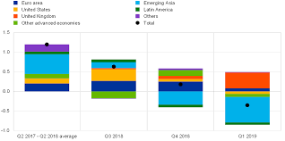 What Is Behind The Decoupling Of Global Activity And Trade