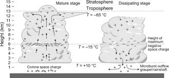 Ein lokaler, abwärts gerichteter luftstrom unter einer gewitterwolke, der in 300 ft über dem boden eine geschwindigkeit von 3,6 m/s überschreitet. Cumulonimbus And Severe Storms Sciencedirect