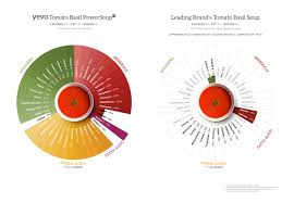 Comparison Chart On Yevo Tomato Basil Power Soup Yevo