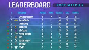 Welcome to our channel.please do subscribe our channel and press bell icon button for notifications. Scores And Standings For The Pubg Mobile Pro League South Asia Season 2 League Stage
