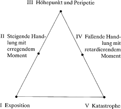 Andere formen des genres, wie zum beispiel ein drama mit typischen tragischen personen, die in komische handlungen geraten, wurden ignoriert; Drama Gustav Freytag