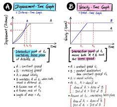 Distance Time And Speed Time Graph Of 2 Objects In Motion Physics Lessons Learn Physics Basic Physics