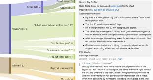 Guy Maps 28 Days Of Tinder In 1 Fascinating Chart Anith