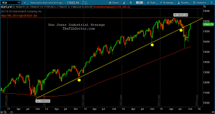 Dow Jones Industrial Average The Fib Doctor