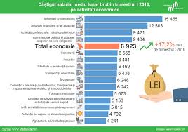 Castigul slarial mediu nominal net a fost de 3179 lei, in crestere fata de luna precedenta cu 63 lei. Care Este Salariul Mediu Lunar In Moldova In 2019 È™i In Ce Domenii Se CaÈ™tigÄƒ Cel Mai Mult Diez