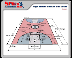The average team makes about 40% of their shots from that zone between 8 feet from the basket and the three point. High School College Basketball Court Dimensions Diagram Court Field Dimension Diagrams In 3d History Rules Sportsknowhow Com