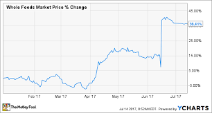 Why Whole Foods Market Inc Stock Has Gained 36 This Year